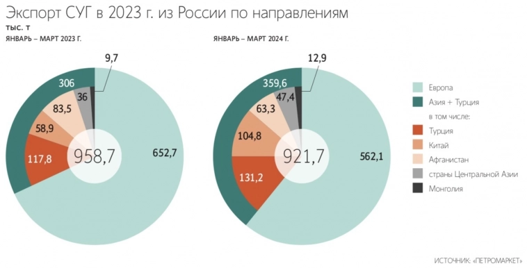Экспорт сжиженных углеводородных газов из России в Европу в I кв 2024 г. снизился на 14% г/г, составив 562 100 тонн - Ведомости