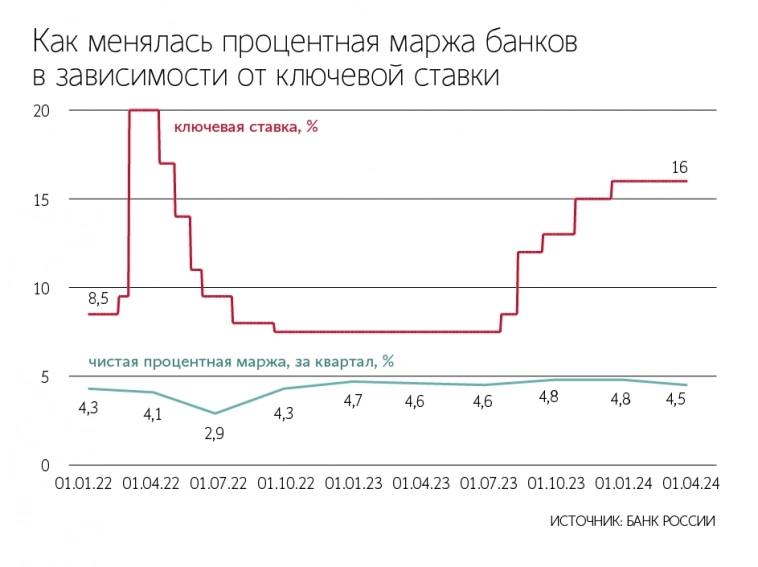 В текущем цикле ДКП повышение ключевой ставки до 16% не снизило маржинальность банков. Наоборот в III–IV кв 2023 г. её величина возросла до 4,8% по сравнению с 4,6% кварталом ранее - Ведомости