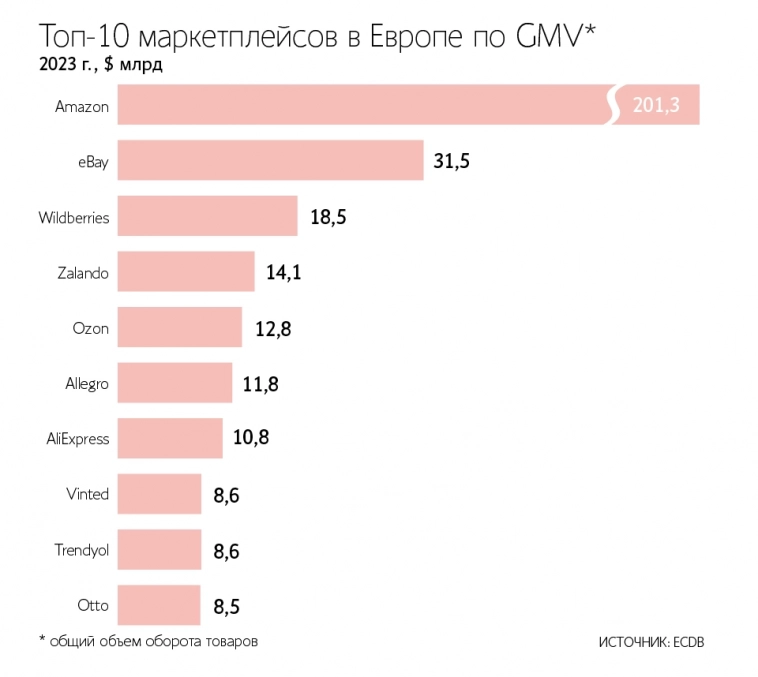 FT:  ЕС может ввести импортные пошлины на товары ряда китайских маркетплейсов в конце июля. Целью является остановка потока дешевых некачественных товаров в Европу - Ведомости