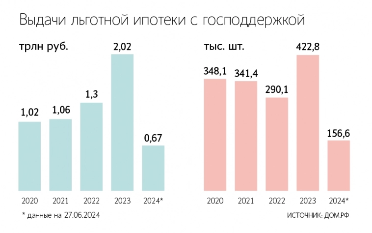 ЦБ выразил недовольство касательно продолжающейся практики банков по выдаче ипотечных кредитов на новостройки по низким ставкам, субсидируемым застройщиками - Ведомости