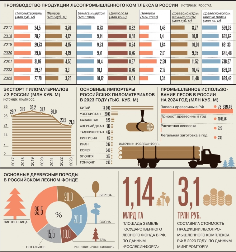 За два года после введения санкций российская лесопромышленная отрасль сумела частично восстановиться и переориентировать значительную часть экспорта с Европы на Китай – Ъ За два года после введения санкций российская лесопромышленная отрасль сумела частично восстановиться и переориентировать значительную часть экспорта с Европы на Китай – Ъ