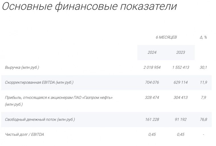 Прибыль Газпром нефти по МСФО в I полугодии 2024 г. выросла на 7,9%, до 328,5 млрд руб. Выручка составила 2 трлн руб., +30,1% г/г – отчет