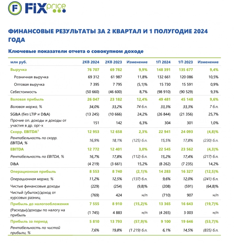 FIX PRICE во II кв 2024 г. увеличил выручку на 9,9% г/г до ₽76,7 млрд. Чистая прибыль сократилась на 57,9%, составив ₽5,8 млрд – отчет