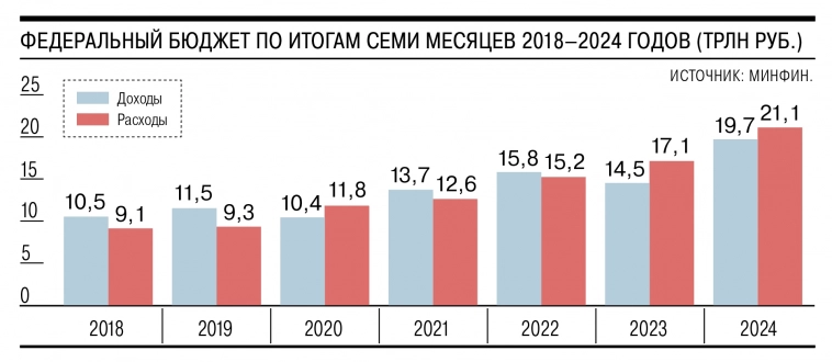 В июле федеральный бюджет России нарастил дефицит до 0,7% ВВП, что эквивалентно 1,36 трлн руб., по сравнению с 0,5% ВВП в июне – Ъ