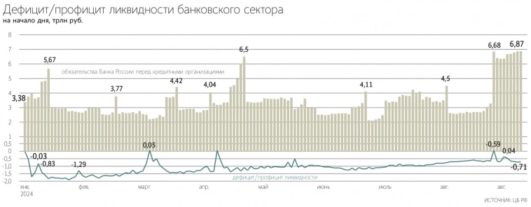 Объем средств на депозитах российских банков в ЦБ вырос более чем вдвое, достигнув 6,87 трлн руб. после повышения ключевой ставки до 18% – Ведомости