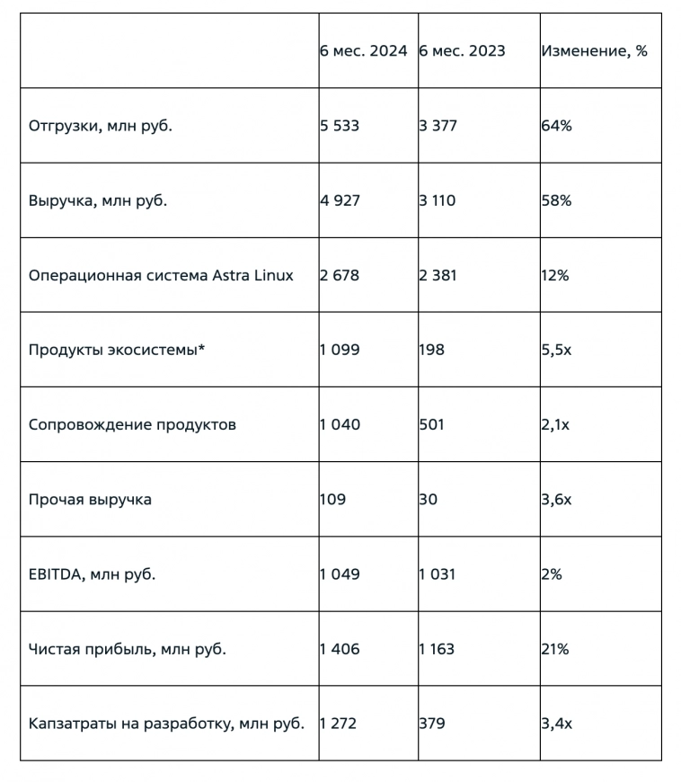 Чистая прибыль Группы Астра в I полугодии 2024 г. увеличилась на 21% г/г и составила ₽1,4 млрд. Выручка выросла на 58%, до ₽4,9 млрд  – отчет