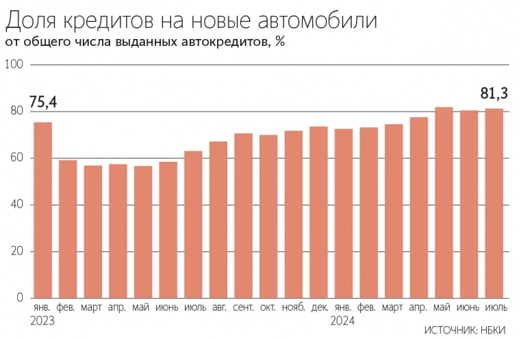 Граждане из-за опасений повышения ставок и утильсбора активнее берут кредиты на новые авто. Их доля в общем количестве выдач автокредитов третий месяц подряд держится на уровне выше 80% – Ведомости