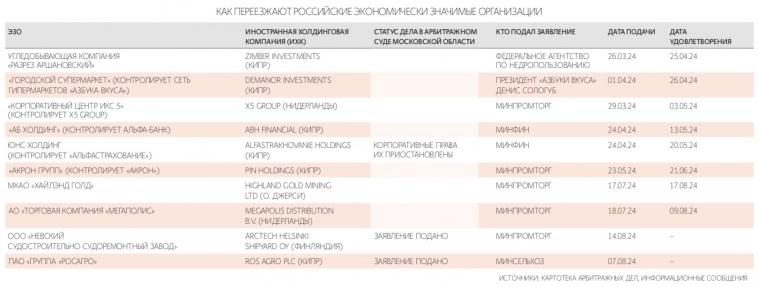 Восемь из 10 компаний, получивших от государства статус ЭЗО, завершили судебные процессы по приостановке корпоративных прав своих иностранных головных компаний – Ведомости