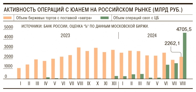 В августе объемы торгов юанем на Московской бирже достигли ₽2,2 трлн, что на 16% больше м/м. Вместе с тем на денежном рынке сохраняется дефицит юаня, что привело к росту ставок репо до 60% – Ъ