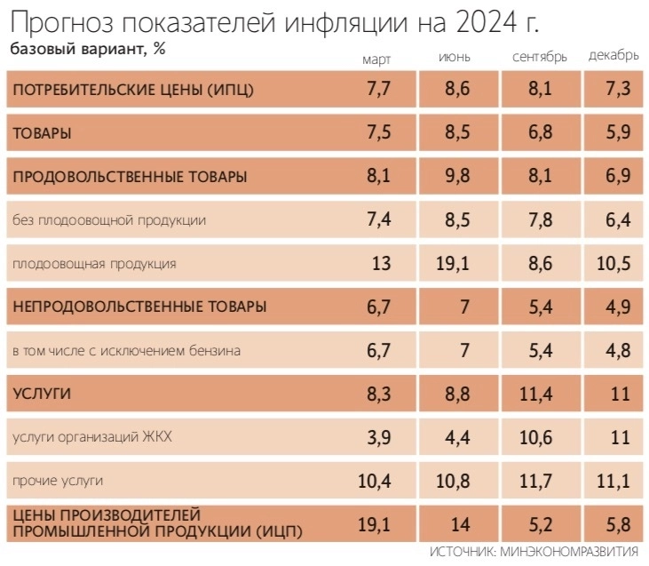 Минэк ожидает замедления инфляции до 8,1% в годовом выражении к концу сентября. Эксперты сомневаются в этом, поскольку месячная инфляция должна составлять 0%, что маловероятно – Ведомости