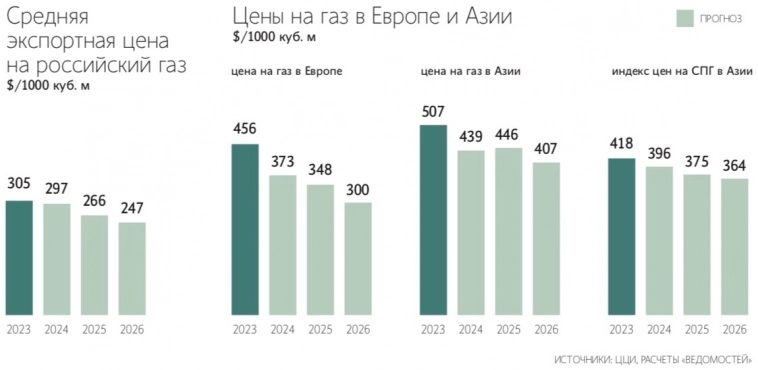 ЦЦИ прогнозирует, что средняя цена российского трубопроводного газа в 2024 году составит $297 за 1000 куб. м, что на 3% ниже уровня прошлого года – Ведомости