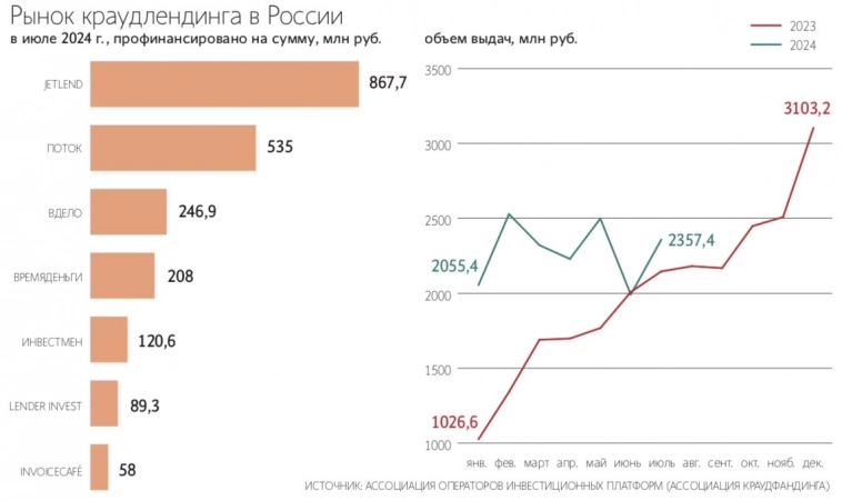 Инвестплатформа Lender Invest планирует выйти на IPO в 2026 г с оценкой в 10 ₽млрд. В ходе pre-IPO компания привлекла ₽150 млн разместив 15% капитала, оценка post-money составила ₽1 млрд – Ведомости