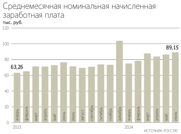 Согласно новому прогнозу Минэкономразвития, среднемесячные номинальные зарплаты россиян вырастут на 35% за четыре года  – Ведомости