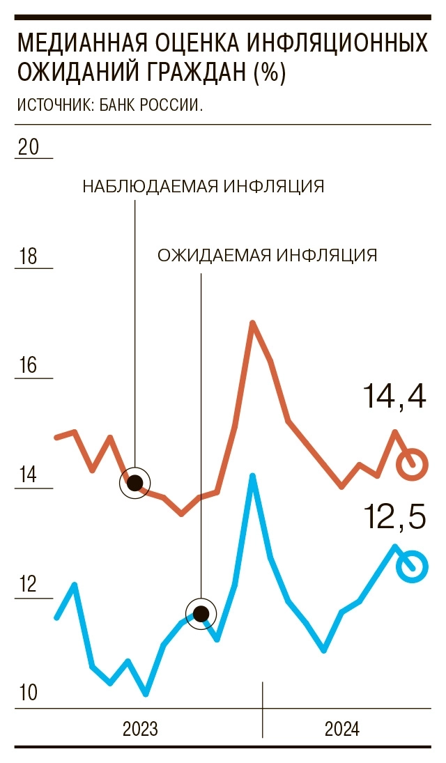 ЦБ за август зафиксировал снижение инфляционных ожиданий населения до 12,5%, что на 0,4 п.п. ниже м/м – Ъ