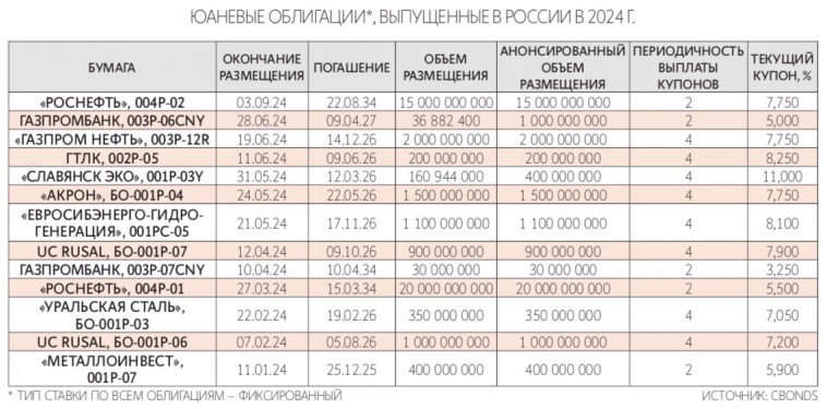Российские эмитенты юаневых облигаций могут перейти на рублевые расчеты из-за дефицита юаневой ликвидности и проблемами трансграничных платежей – Ведомости