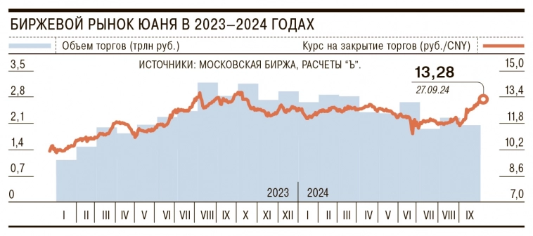Курс юаня в России обновил годовой максимум на фоне снижения продаж валютной выручки – Ъ