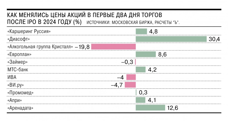 Многократная подписка на акции группы Аренадата привела к существенному росту, превысив на 12% цену IPO. В отличие от летних IPO эмитент проявил большую прозрачность и гибкость при аллокации - Ъ