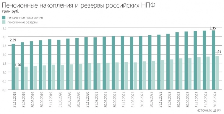ЦБ с 13 октября 2024 г снизит минимальный порог для участия НПФ в IPO до ₽3 млрд, что значительно облегчает доступ фондов к рынку небольших компаний. Ранее порог составлял ₽50 млрд – Ведомости