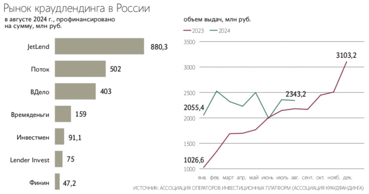 Крупнейшие краудплатформы Поток, Lender Invest, Инвойскафе и JetLend планируют до конца года начать предлагать компаниям возможность привлекать средства через продажу акций – Ведомости