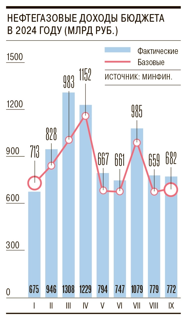 Нефтегазовые доходы бюджета РФ в сентябре 2024 года составили ₽772 млрд, превысив базовый уровень на ₽90 млрд – Ъ