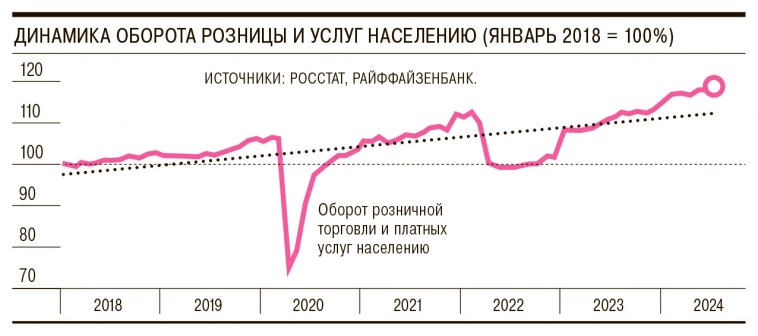 Динамика потребительских расходов по итогам августа остается выше долгосрочных трендов, несмотря на замедление. По прогнозам правительства, спрос останется перегретым, заставляя ЦБ ужесточать ДКП – Ъ