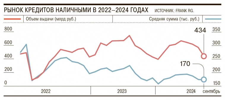 Выдача кредитов наличными в России в сентябре упала на 23% м/м и на 16% г/г, достигнув ₽433,8 млрд. Последний раз такое падение сегмент показывал в январе 2023 года – Ъ Выдача кредитов наличными в России в сентябре упала на 23% м/м и на 16% г/г, достигнув ₽433,8 млрд. Последний раз такое падение сегмент показывал в январе 2023 года – Ъ