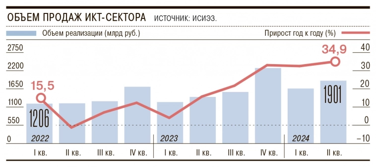 Объем продукции, реализованной крупными и средними предприятиями IT-сектора, по итогам первой половины 2024 года вырос на 34% г/г, что в 1,6 раза больше, чем в среднем по экономике – Ъ