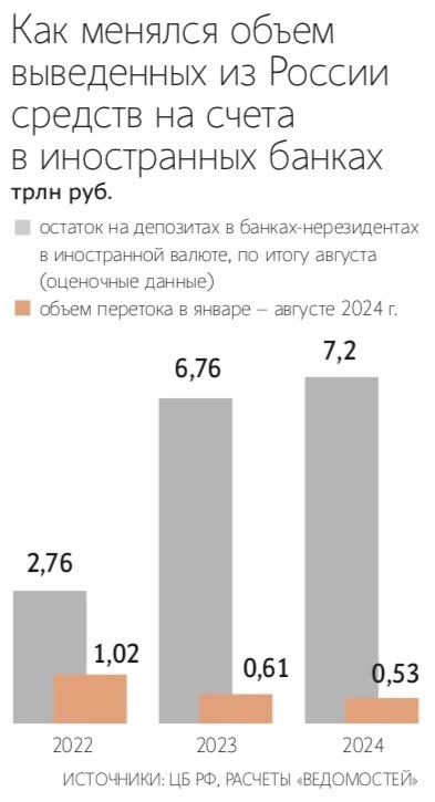 Объем денежных переводов россиян за границу продолжает снижаться второй год подряд. За восемь месяцев 2024 граждане перевели за границу ₽527,2 млрд, что на 14% меньше г/г – Ведомости