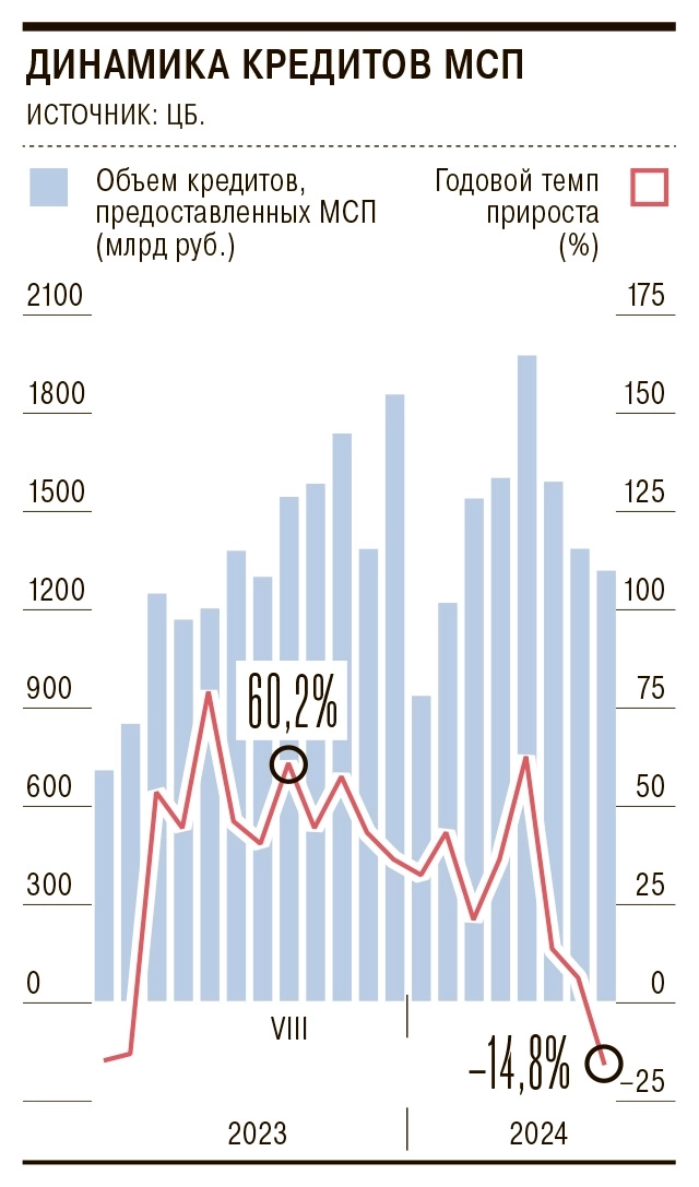 Субъекты малого и среднего предпринимательства продолжают брать кредиты, но менее активно, чем раньше, свидетельствуют данные Банка России – Ъ