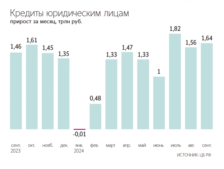 Корпоративный кредитный портфель российских банков в сентябре увеличился на ₽1,6 трлн (+2%) и составил ₽84,2 трлн, несмотря на ключевую ставку в 19% – Ведомости