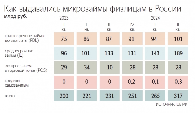 Депутаты предлагают с 1 марта 2025 года запретить МФО выдавать займы безработным и гражданам с трудовым стажем менее года  – Ведомости