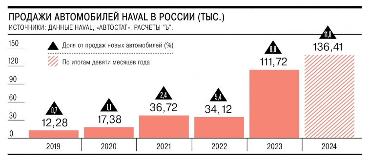Haval планирует расширит мощности завода под Тулой до 200 тыс. автомобилей в год к 2025 году, увеличив производство на треть – Ъ Haval планирует расширит мощности завода под Тулой до 200 тыс. автомобилей в год к 2025 году, увеличив производство на треть – Ъ
