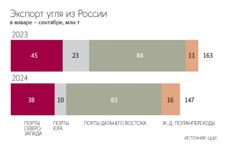 Экспорт угля из России за 9 месяцев 2024 года снизился на 10% г/г, составив 147 млн тонн – Ведомости