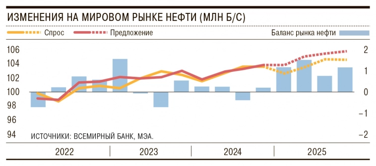 Всемирный банк ожидает, что цены на сырьевые товары могут достичь пятилетнего минимума в 2025 году из-за избытка предложения. По прогнозам средняя цена на нефть Brent составит $73 в 2025 году – Ъ