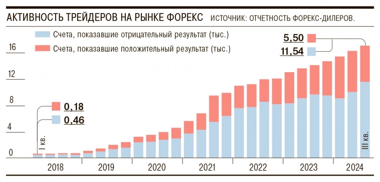 ВТБ Форекс в III кв 2024 года зафиксировал прибыль по клиентским счетам в размере ₽60,6 млн на фоне общего убытка в ₽546,5 млн у российских форекс-дилеров – Ъ ВТБ Форекс в III кв 2024 года зафиксировал прибыль по клиентским счетам в размере ₽60,6 млн на фоне общего убытка в ₽546,5 млн у российских форекс-дилеров – Ъ