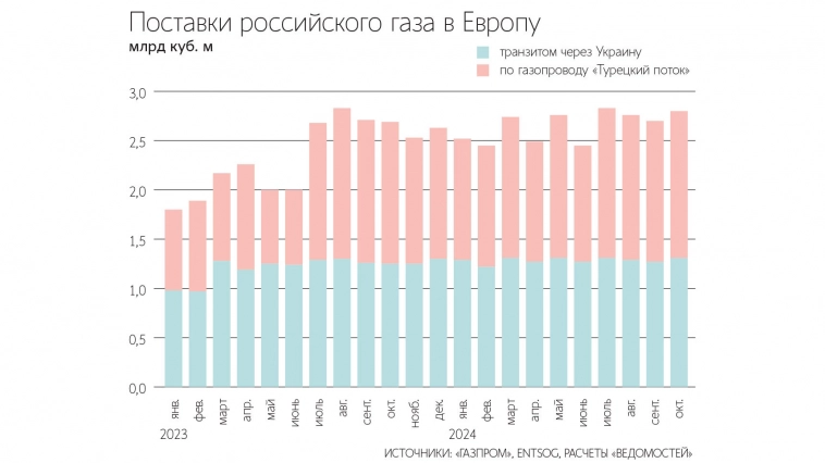 В октябре 2024 транзит российского газа через Украину в Европу и Молдавию составил 42,3 млн куб.м в сутки, что почти максимально для текущих технических возможностей - Ведомости