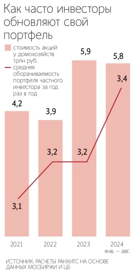 Исследование РАНХиГС выявило, что российские частные инвесторы чрезмерно сосредоточены на крупных компаниях в составе Народного портфеля Мосбиржи, что снижает диверсификацию и ограничивает доходность