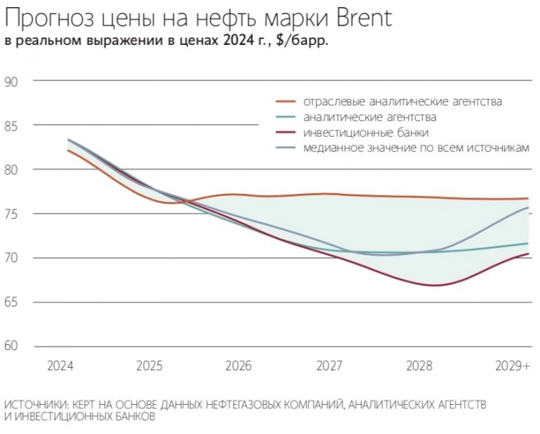 Стоимость нефти Brent в 2025 г., по прогнозам аналитиков Kept, снизится до $76 за баррель, что на 6% ниже среднего уровня 2024 г. Сырье будет дешеветь на фоне роста добычи в США и странах ОПЕК+
