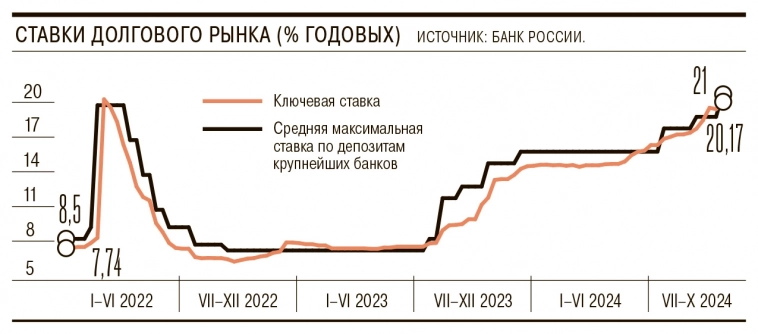 В октябре средняя максимальная ставка по депозитам достигла 20,17% — максимум с 2022 года. Аналитики прогнозируют, что к концу года ставки могут превысить этот уровень на несколько процентов – Ъ В октябре средняя максимальная ставка по депозитам достигла 20,17% — максимум с 2022 года. Аналитики прогнозируют, что к концу года ставки могут превысить этот уровень на несколько процентов – Ъ