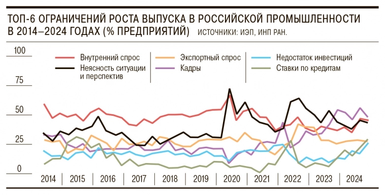 Результаты исследований ограничений для развития компаний в России: основным препятствием остается дефицит кадров, на втором месте — задержки платежей от контрагентов – Ъ