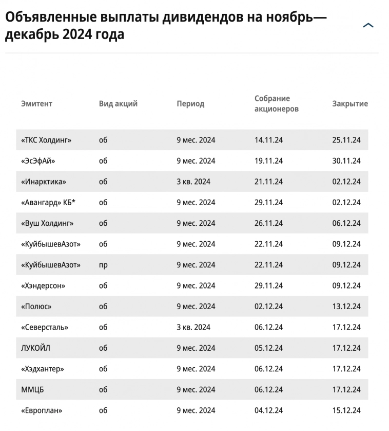 Компании до конца года могут выплатить дивиденды на сумму более ₽660 млрд. Эксперты ожидают, что полученные дивиденды окажут ограниченную поддержку рынку акций на фоне высоких депозитных ставок – Ъ