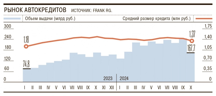 В октябре объем выданных автокредитов упал на 32% м/м, вернувшись к показателям 2023 года — ₽168 млрд на фоне резкого повышения ставки ЦБ, введения надбавок к коэффициентам риска и утиль сбора – Ъ