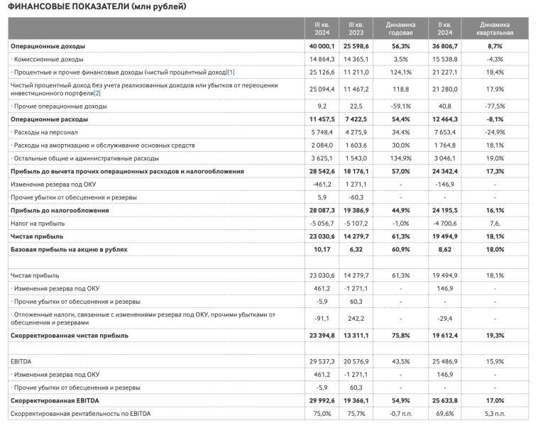 Московская биржа в III кв увеличила чистую прибыль по МСФО на 61,3% г/г, до ₽23 млрд. Скорректированная EBITDA составила ₽29,99 млрд, +54,9% г/г – отчет