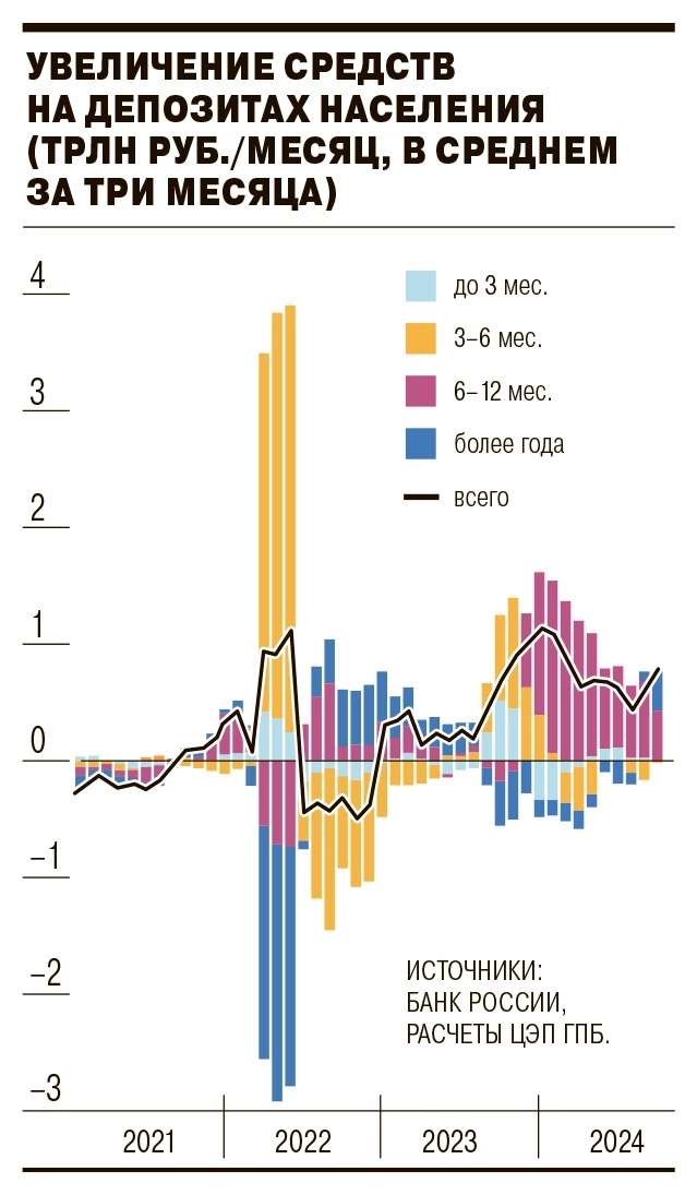 Аналитики Газпромбанка опровергают опасения второй волны инфляции из-за роста депозитов населения. Они объясняют это равномерным накоплением депозитов и увеличением срочности вкладов – Ъ
