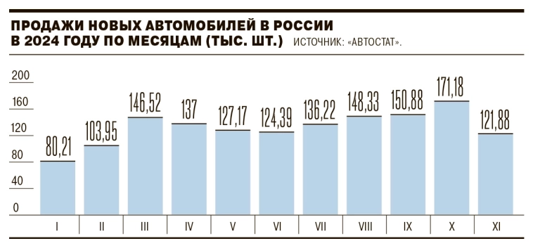 Продажи новых легковых авто в ноябре упали на 28,8% м/м, но выросли на 11,1% г/г. Эксперты ожидают роста продаж в декабре за счет скидок от импортеров и активности корпоративных клиентов – Ъ