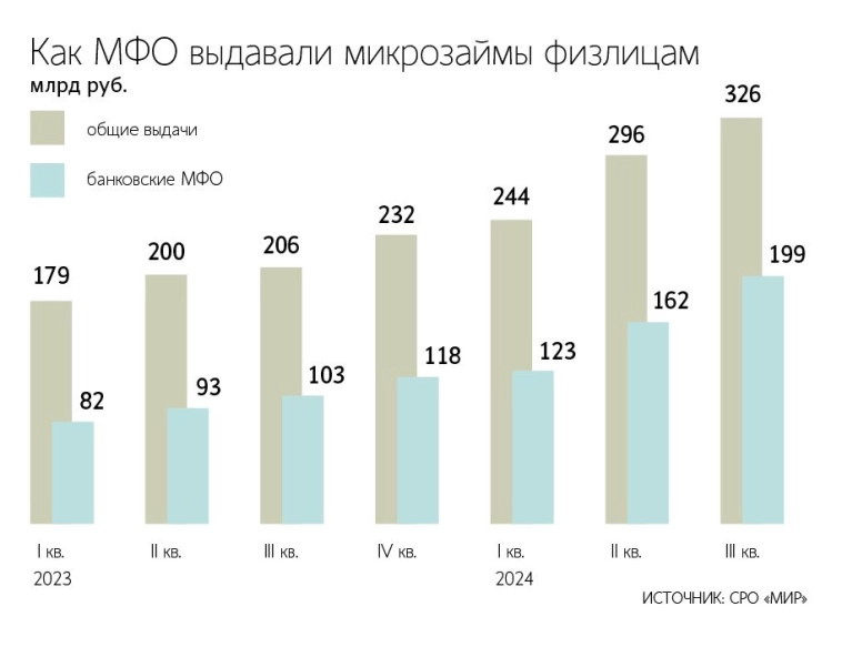 Во II и III кв 2024 доля банковских МФО в общих выдачах микрозаймов выросла на 11,23%, достигнув 61,11%. Это связано с перетоком клиентов, которым банк отказал в кредите из-за регуляторных ограничений