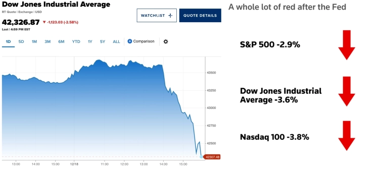 Американские индексы закрылись падением после заседания ФРС. DJI упал на 1123 пункта, зафиксировав первую с 1974 года серию из 10 дней падения – CNBC
