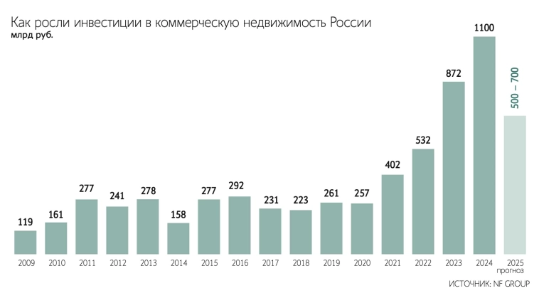 Общий объем вложений в коммерческую недвижимость в 2024 составил ₽1,1 трлн. Эксперты прогнозируют спад инвестиций в 2025 до ₽500–600 млрд из-за высокой стоимости заемного финансирования – Ведомости