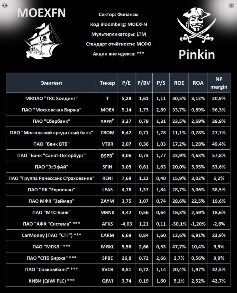 MOEXFN: мультипликаторы на 01.12.2024