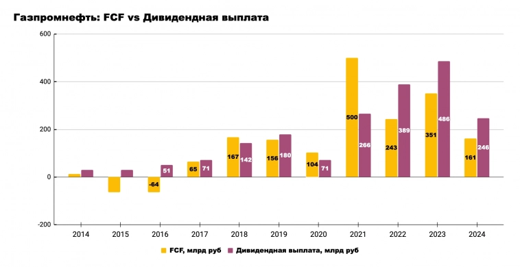📌 А всё ли так прекрасно в Газпромнефти?